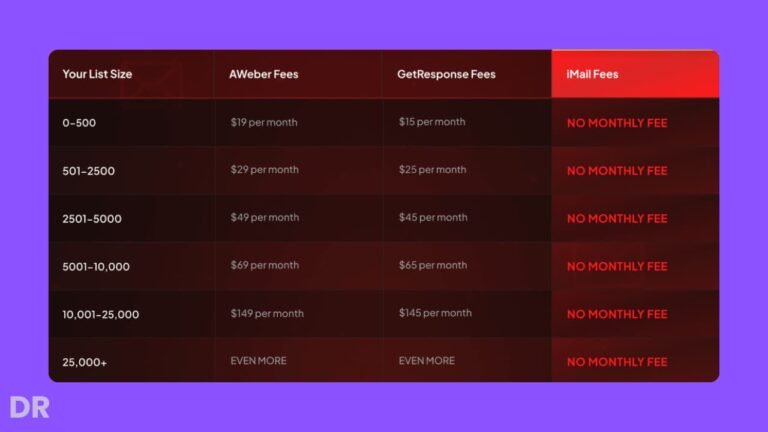 iMail Review: Unlimited Email Marketing Without Monthly Fees (My Honest Take)