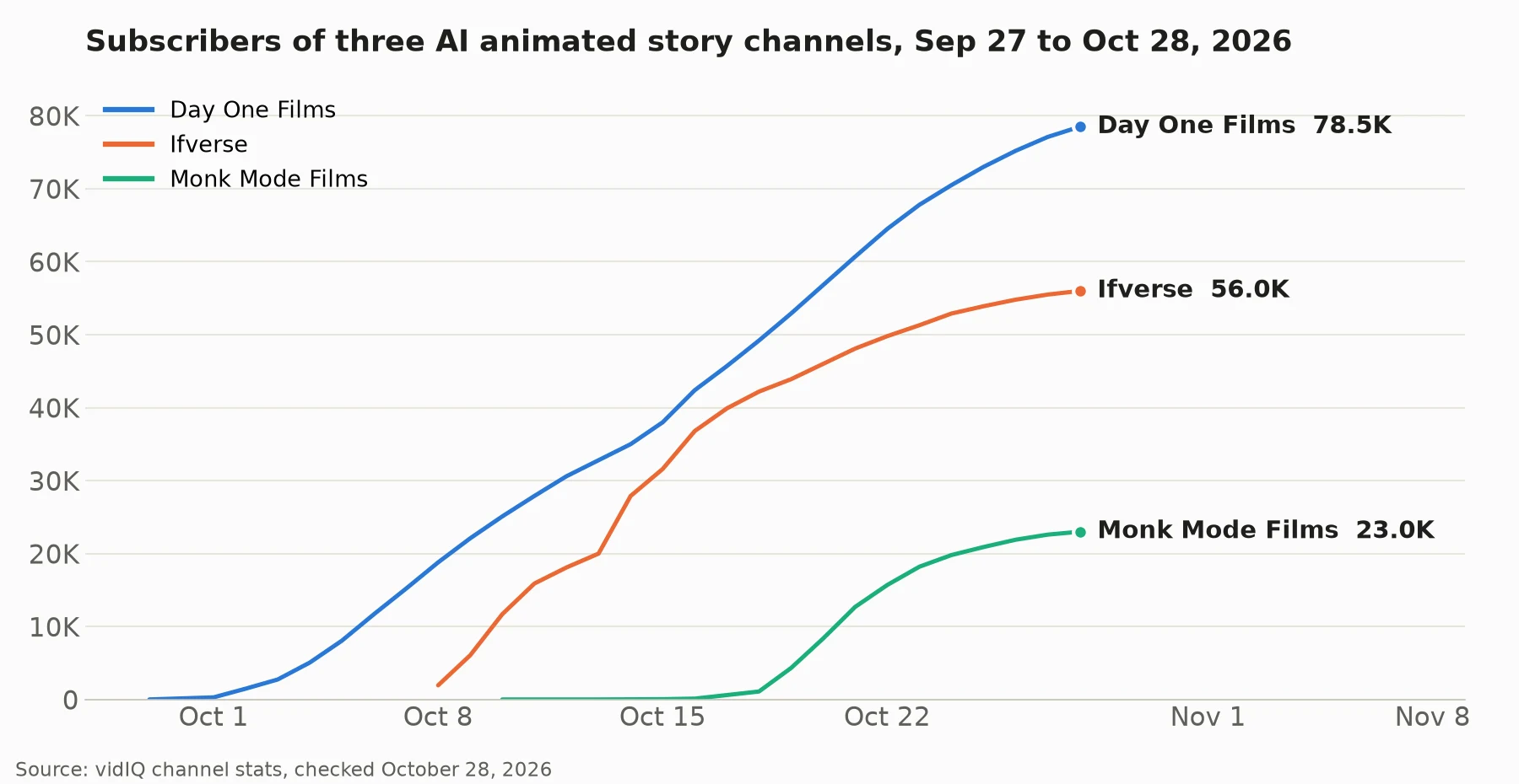 Subscriber growth of Ifverse, Day One Films and Monk Mode Films, AI animated video channels