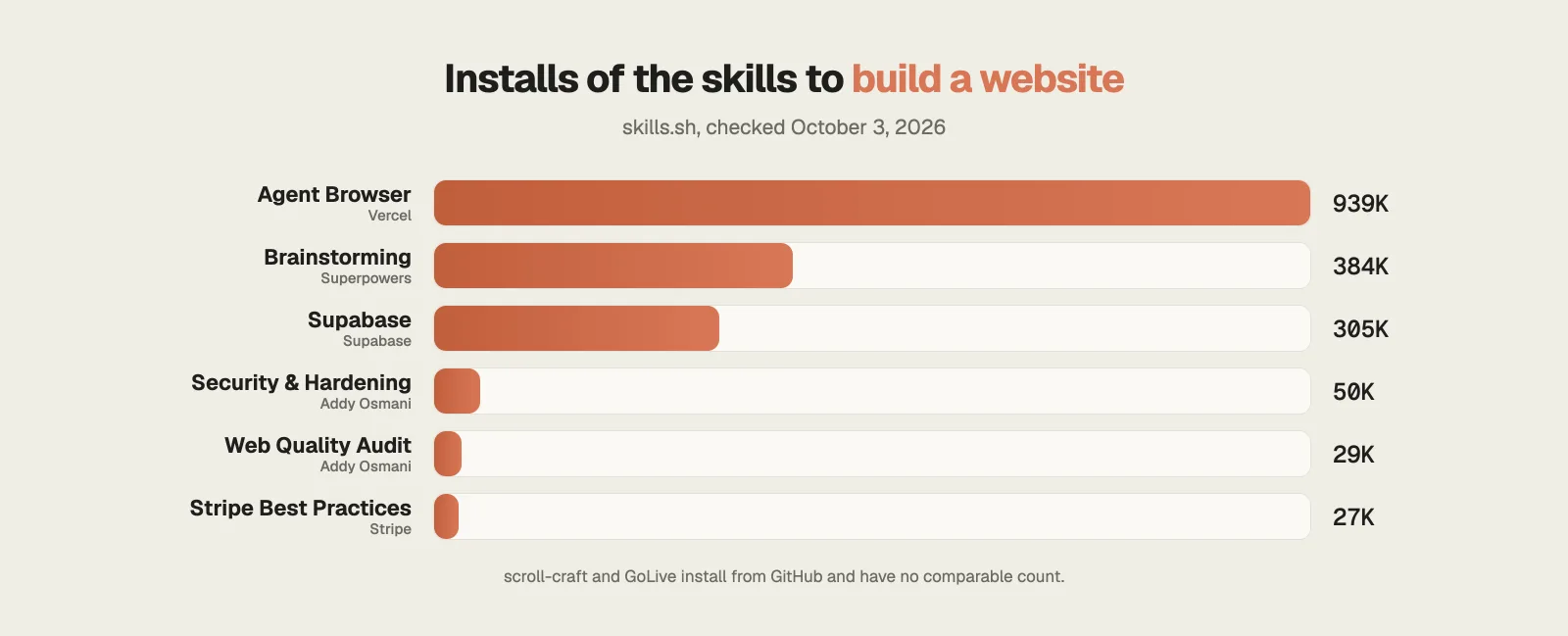 Installs of the Claude Code skills used to build a website, skills.sh, October 2026