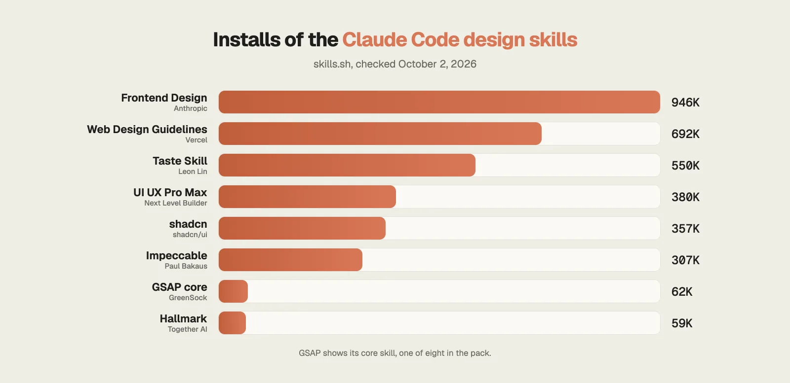 Installs of the 8 Claude Code design skills on skills.sh, October 2026