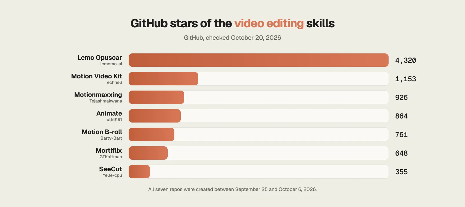 GitHub stars of the new Claude Code video editing skills, October 2026