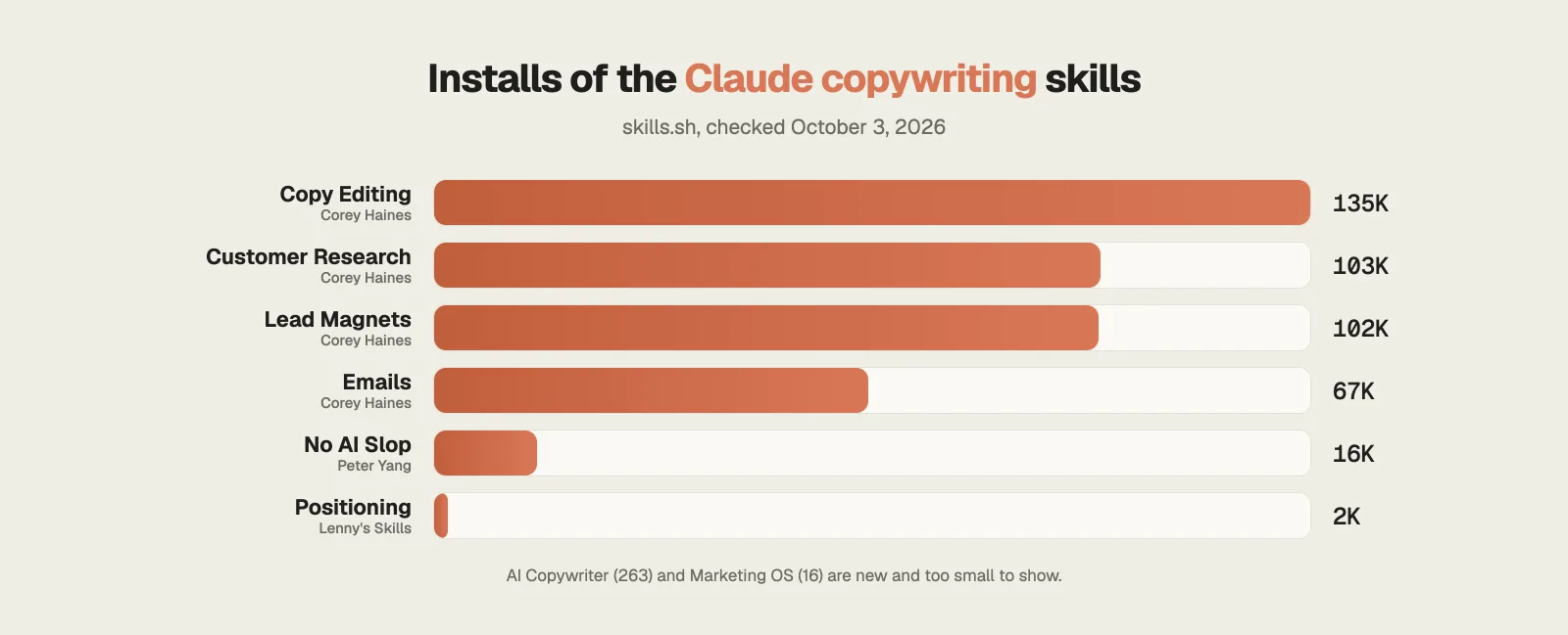 Installs of the Claude copywriting skills on skills.sh, October 2026