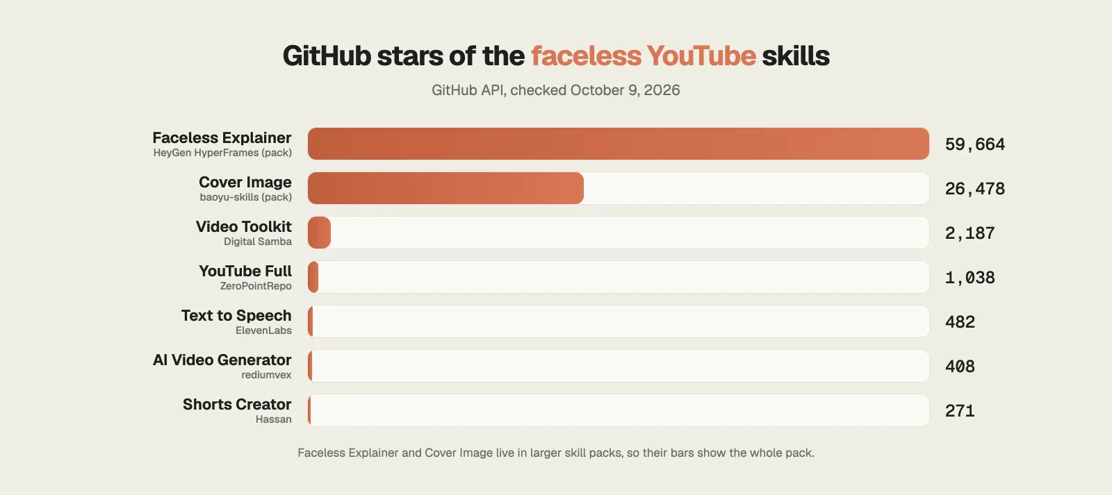 GitHub stars of the Claude faceless YouTube skills, October 2026