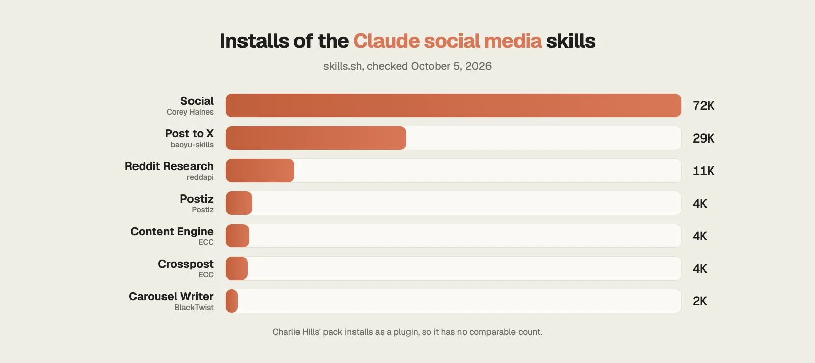 Installs of the Claude social media skills on skills.sh, October 2026