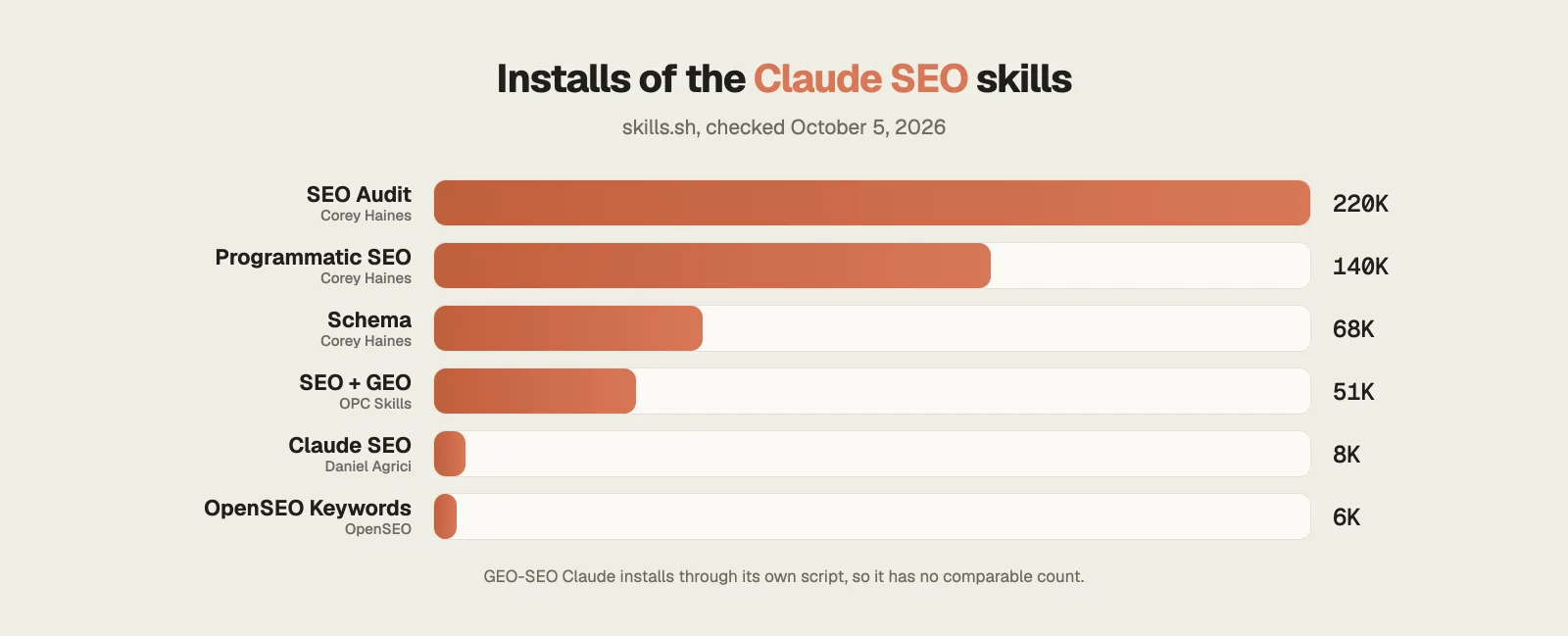 Installs of the Claude SEO skills on skills.sh, October 2026