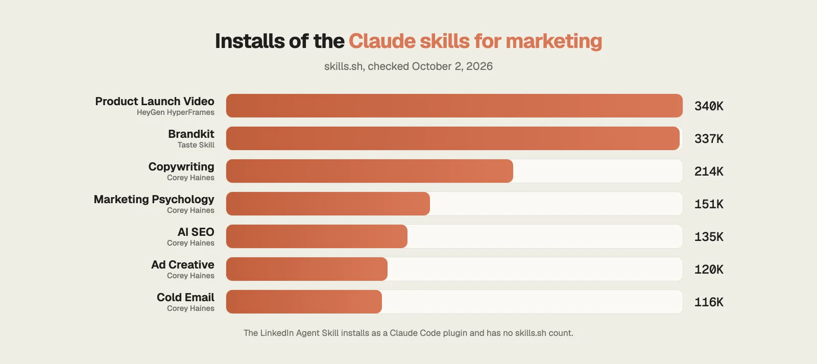 Installs of the Claude skills for marketing on skills.sh, October 2026