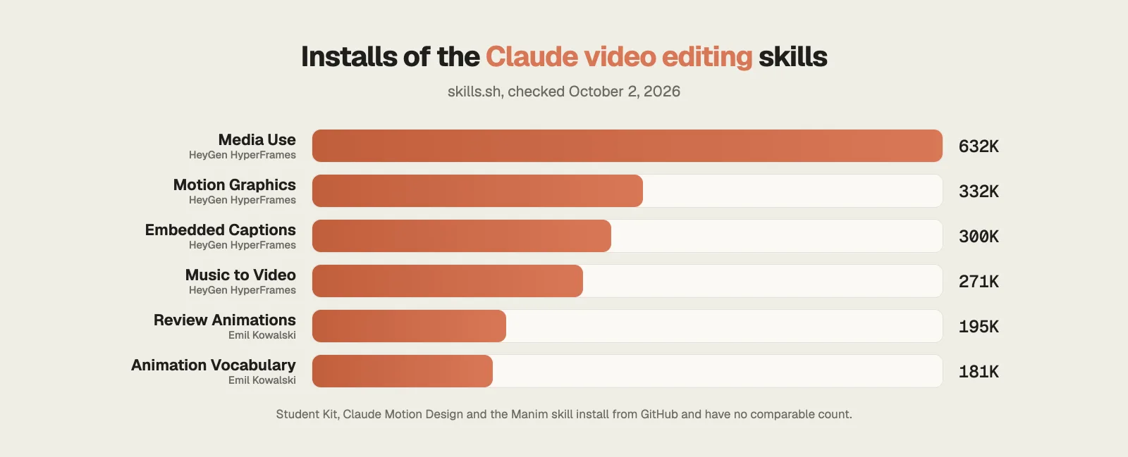 Installs of the Claude video editing skills on skills.sh, October 2026