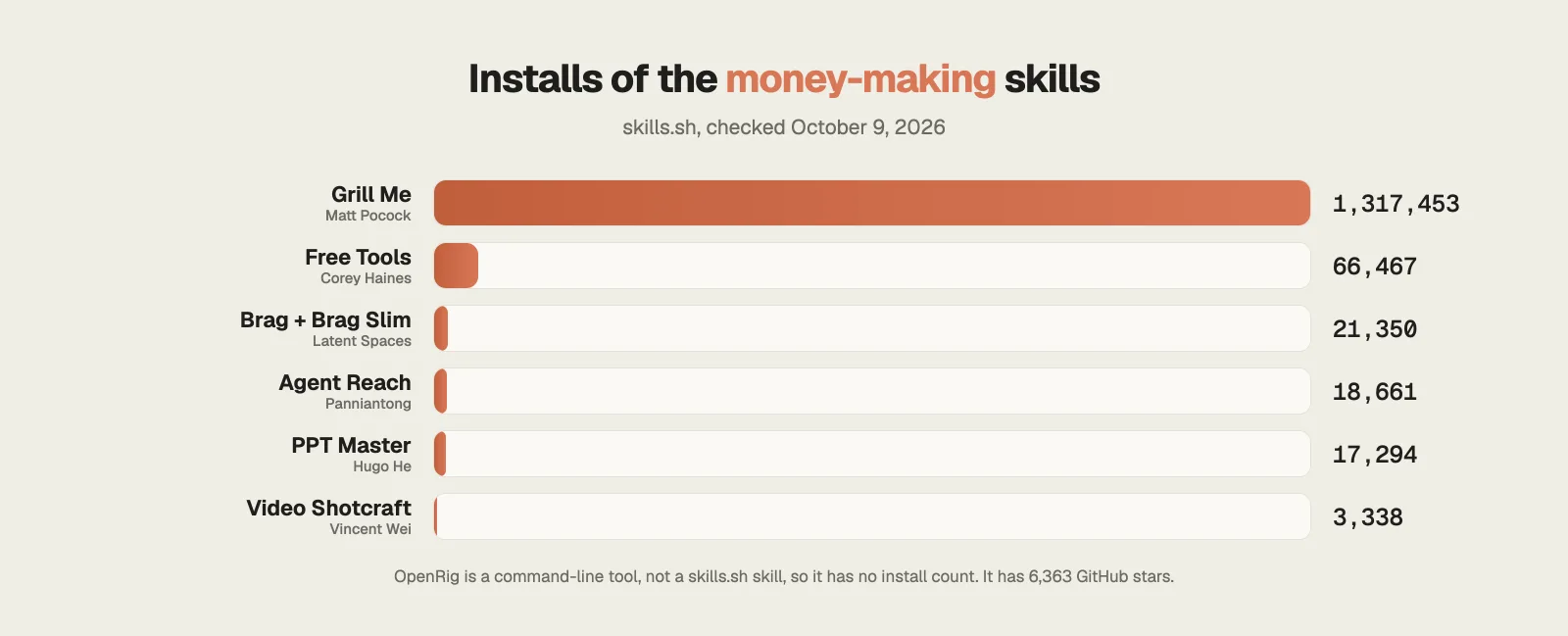 Installs of the skills that help you make money with Claude Code, October 2026