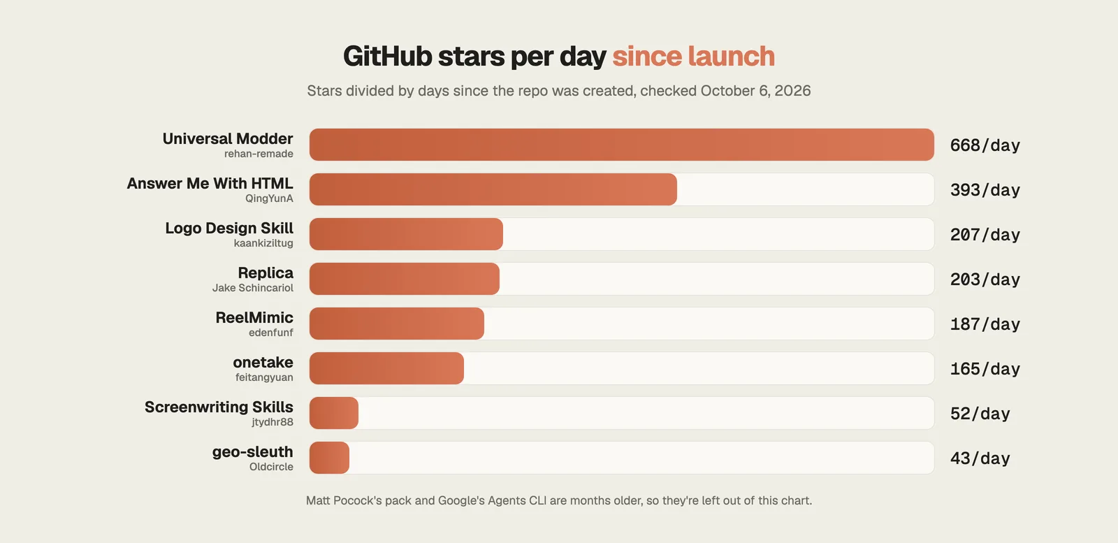 GitHub stars per day since launch for the new Claude skills, October 2026